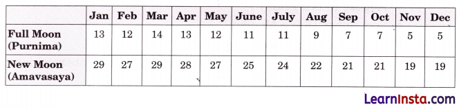 Ticking Clocks and Turning Calendar Class 4 Solutions Question Answer Maths Chapter 12 18