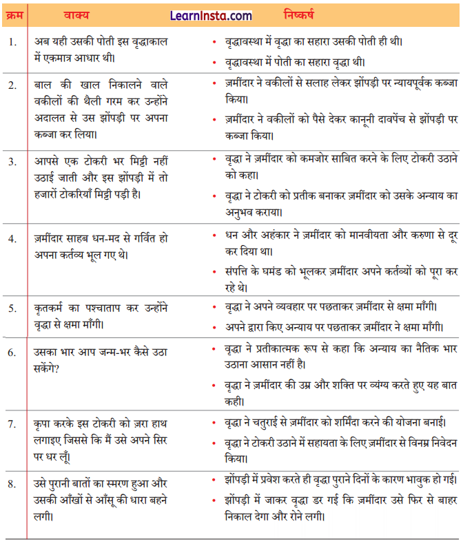Class 8 Hindi Malhar Chapter 6 Question Answer एक टोकरी भर मिट्टी 2