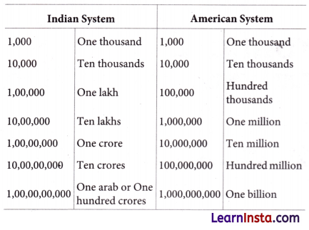 Large Numbers Around Us Class 7 Extra Questions Maths Chapter 1 1