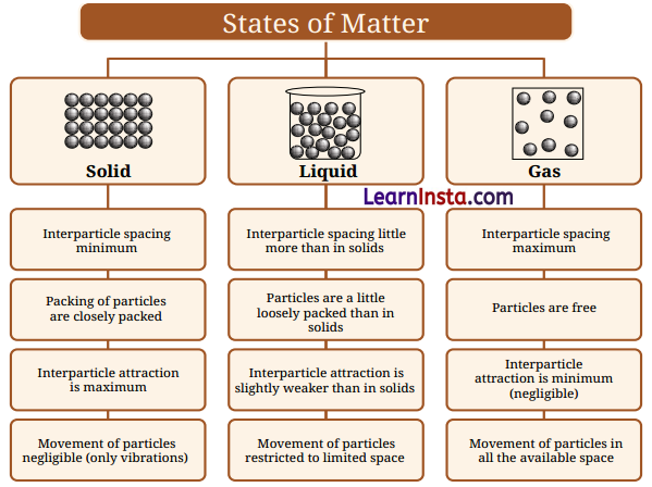 Particulate Nature of Matter Class 8 Notes Science Chapter 7 1