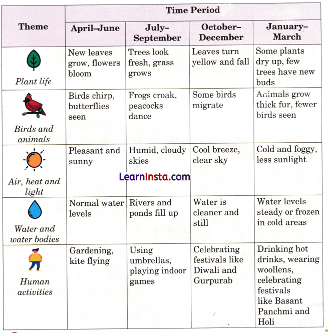 Rhythms of Nature Class 5 Question Answer EVS Chapter 9 2