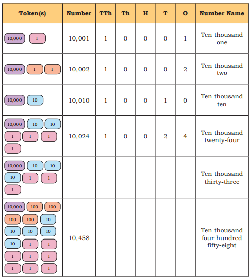 We the Travellers 1 Class 5 Solutions Question Answer Maths Chapter 1 3