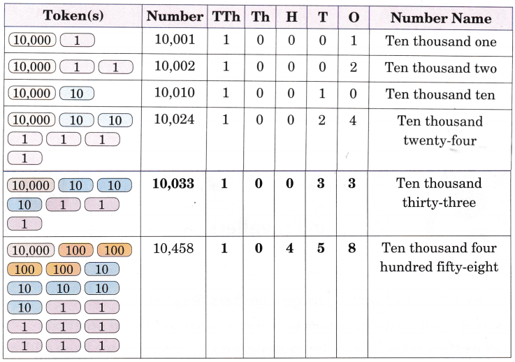 We the Travellers 1 Class 5 Solutions Question Answer Maths Chapter 1 4