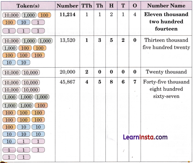 We the Travellers 1 Class 5 Solutions Question Answer Maths Chapter 1 6