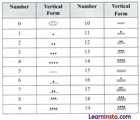A Story of Numbers Class 8 Notes Maths Chapter 3 7