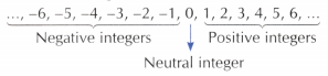 The Other Side of Zero Class 6 Worksheet with Answers Maths Chapter 10 2