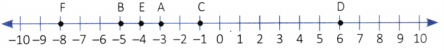 The Other Side of Zero Class 6 Worksheet with Answers Maths Chapter 10 5
