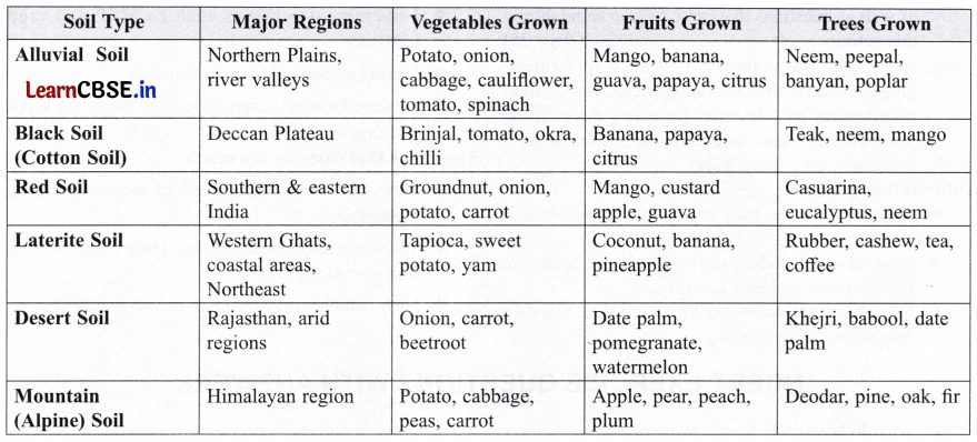 The Story of Indian Farming Class 7 Questions and Answers Social Science Chapter 1 2