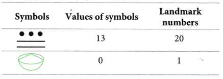 A Story of Numbers Class 8 Extra Questions Maths Chapter 3 15