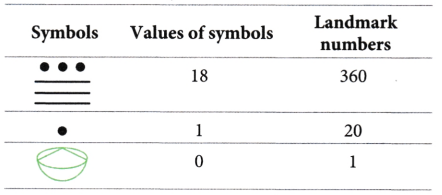 A Story of Numbers Class 8 Extra Questions Maths Chapter 3 17