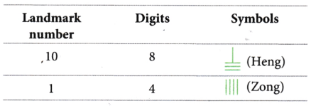 A Story of Numbers Class 8 Extra Questions Maths Chapter 3 18