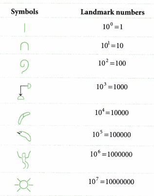 A Story of Numbers Class 8 Notes Maths Chapter 3 1