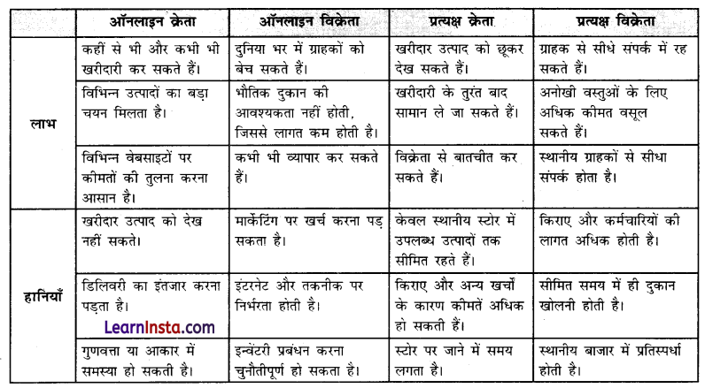 Class 7 SST Chapter 12 Question Answer in Hindi बाजारों की समझ 1