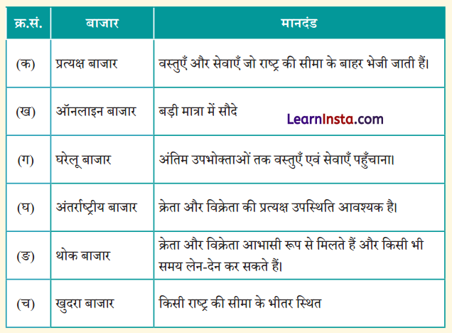 Class 7 SST Chapter 12 Question Answer in Hindi बाजारों की समझ 3