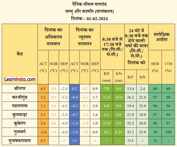 Class 7 SST Chapter 2 Question Answer in Hindi मौसम को समझना 2