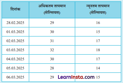 Class 7 SST Chapter 2 Question Answer in Hindi मौसम को समझना 3