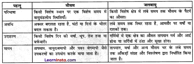 Class 7 SST Chapter 3 Question Answer in Hindi भारत की जलवायु 2