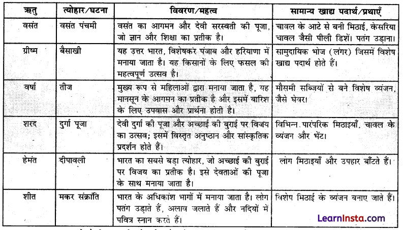 Class 7 SST Chapter 3 Question Answer in Hindi भारत की जलवायु 5