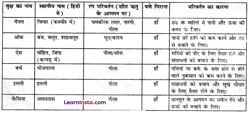 Class 7 SST Chapter 3 Question Answer in Hindi भारत की जलवायु 6