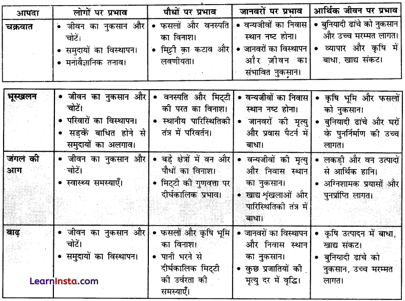 Class 7 SST Chapter 3 Question Answer in Hindi भारत की जलवायु 7