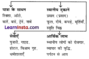 Class 7 SST Chapter 8 Question Answer in Hindi भौगोलिक क्षेत्र कैसे पावन होते हैं 1.