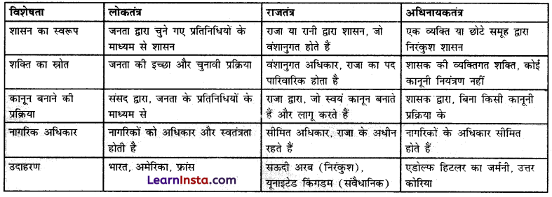 Class 7 SST Chapter 9 Question Answer in Hindi शासक से शासित तक सरकार के प्रकार 4