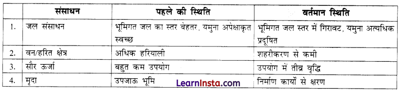 Class 8 SST Chapter 1 Question Answer in Hindi प्राकृतिक संसाधन एवं उनका उपयोग 1