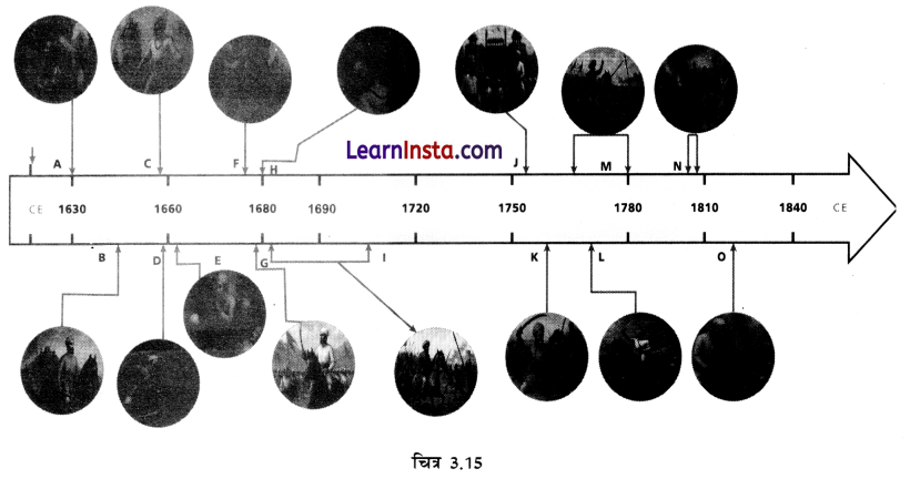 Class 8 SST Chapter 3 Notes in Hindi मराठा साम्राज्य का उदय 15