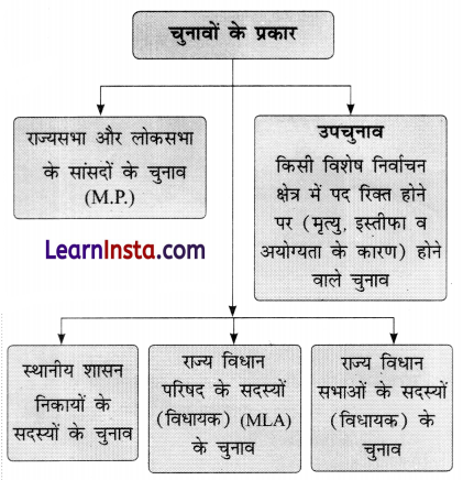 Class 8 SST Chapter 5 Notes in Hindi सार्वभौमिक मताधिकार और भारत की निर्वाचन प्रणाली 11