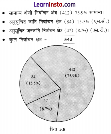 Class 8 SST Chapter 5 Notes in Hindi सार्वभौमिक मताधिकार और भारत की निर्वाचन प्रणाली 9