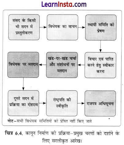 Class 8 SST Chapter 6 Notes in Hindi संसदीय प्रणाली विधायिका और 6
