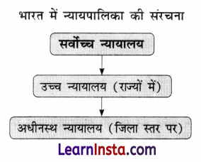 Class 8 SST Chapter 6 Notes in Hindi संसदीय प्रणाली विधायिका और 7