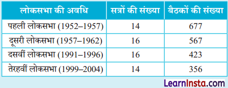 Class 8 SST Chapter 6 Question Answer in Hindi संसदीय प्रणाली विधायिका और कार्यपालिका 2