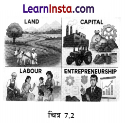 Class 8 SST Chapter 7 Notes in Hindi उत्पादन के कारक 2