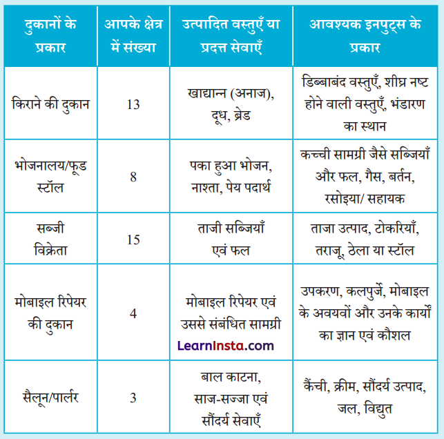 Class 8 SST Chapter 7 Question Answer in Hindi उत्पादन के कारक 4