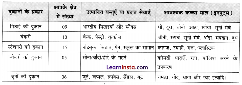 Class 8 SST Chapter 7 Question Answer in Hindi उत्पादन के कारक 5