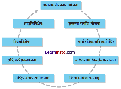 Class 9 Sanskrit Chapter 2 Hindi Translation सुखस्य मूलं धर्मः धर्मस्य मूलम् अर्थः Summary 1