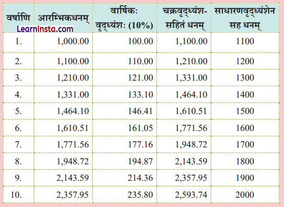Class 9 Sanskrit Chapter 2 Hindi Translation सुखस्य मूलं धर्मः धर्मस्य मूलम् अर्थः Summary 2