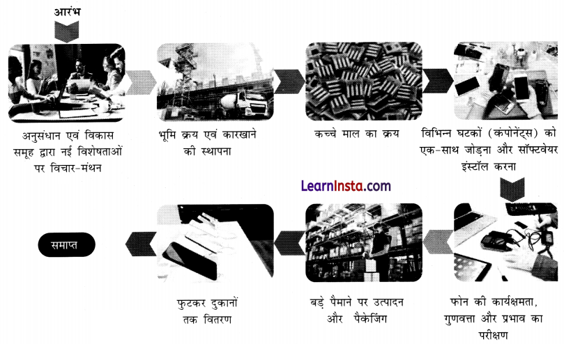 उत्पादन के कारक Class 8 Extra Questions and Answers SST Chapter 7 4