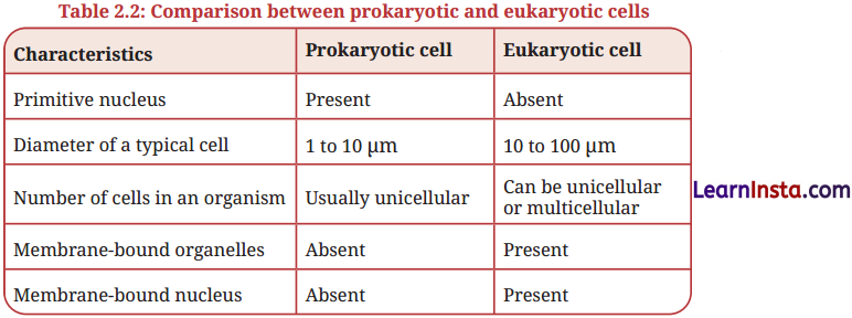 Cell The Building Block of Life Class 9 Question Answer Science Exploration Chapter 2 10