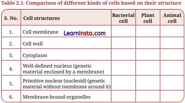 Cell The Building Block of Life Class 9 Question Answer Science Exploration Chapter 2 12