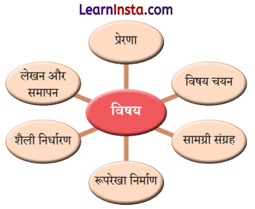 Class 9 Hindi Ganga Chapter 2 Question Answer क्या लिखूँ 2