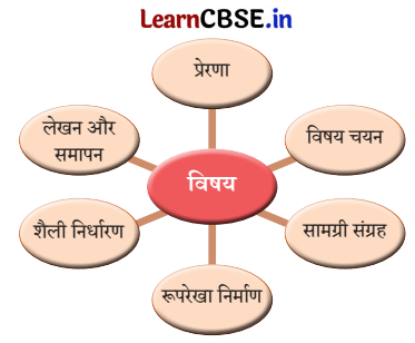 Class 9 Hindi Ganga Chapter 2 Question Answer क्या लिखूँ 2