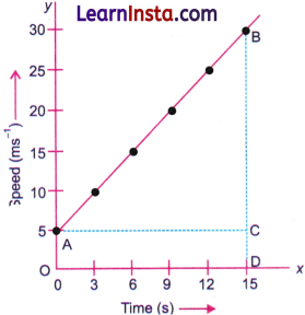 Describing Motion Around Us Class 9 Extra Questions and Answer Science Chapter 4 3