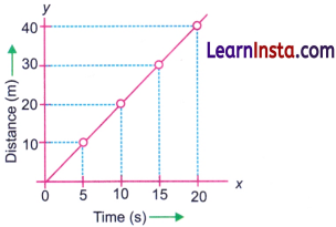 Describing Motion Around Us Class 9 Extra Questions and Answer Science Chapter 4 6