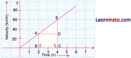 Describing Motion Around Us Class 9 Notes Science Chapter 4 14