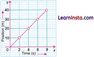 Describing Motion Around Us Class 9 Notes Science Chapter 4 5