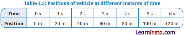 Describing Motion Around Us Class 9 Question Answer Science Exploration Chapter 4 16