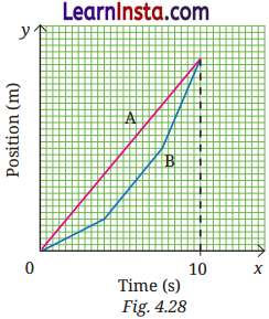 Describing Motion Around Us Class 9 Question Answer Science Exploration Chapter 4 2