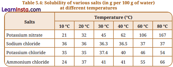 Exploring Mixtures and their Separation Class 9 Question Answer Science Exploration Chapter 5 6